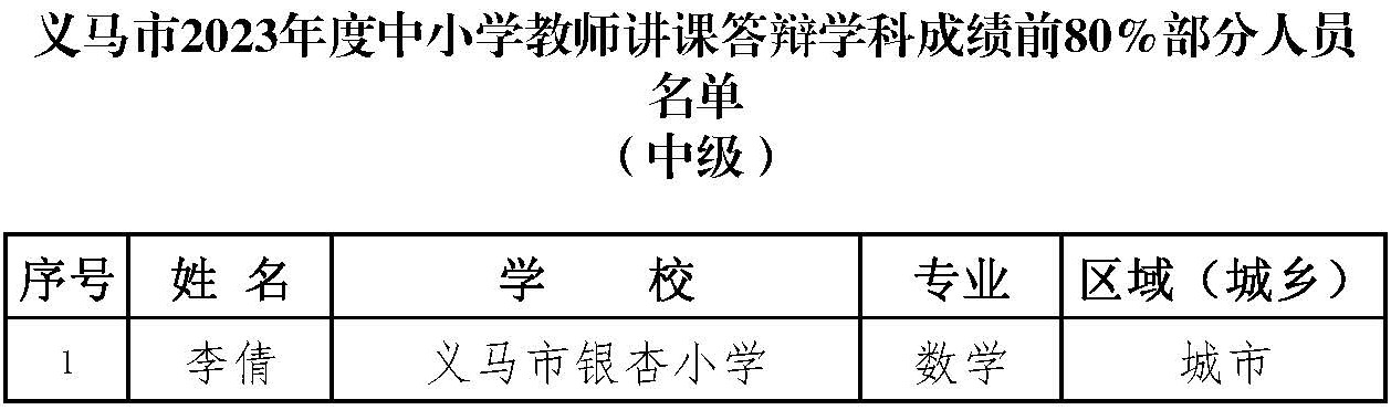 義馬市2023年度中小學(xué)教師講課答辯學(xué)科成績前80%部分人員名單.jpg