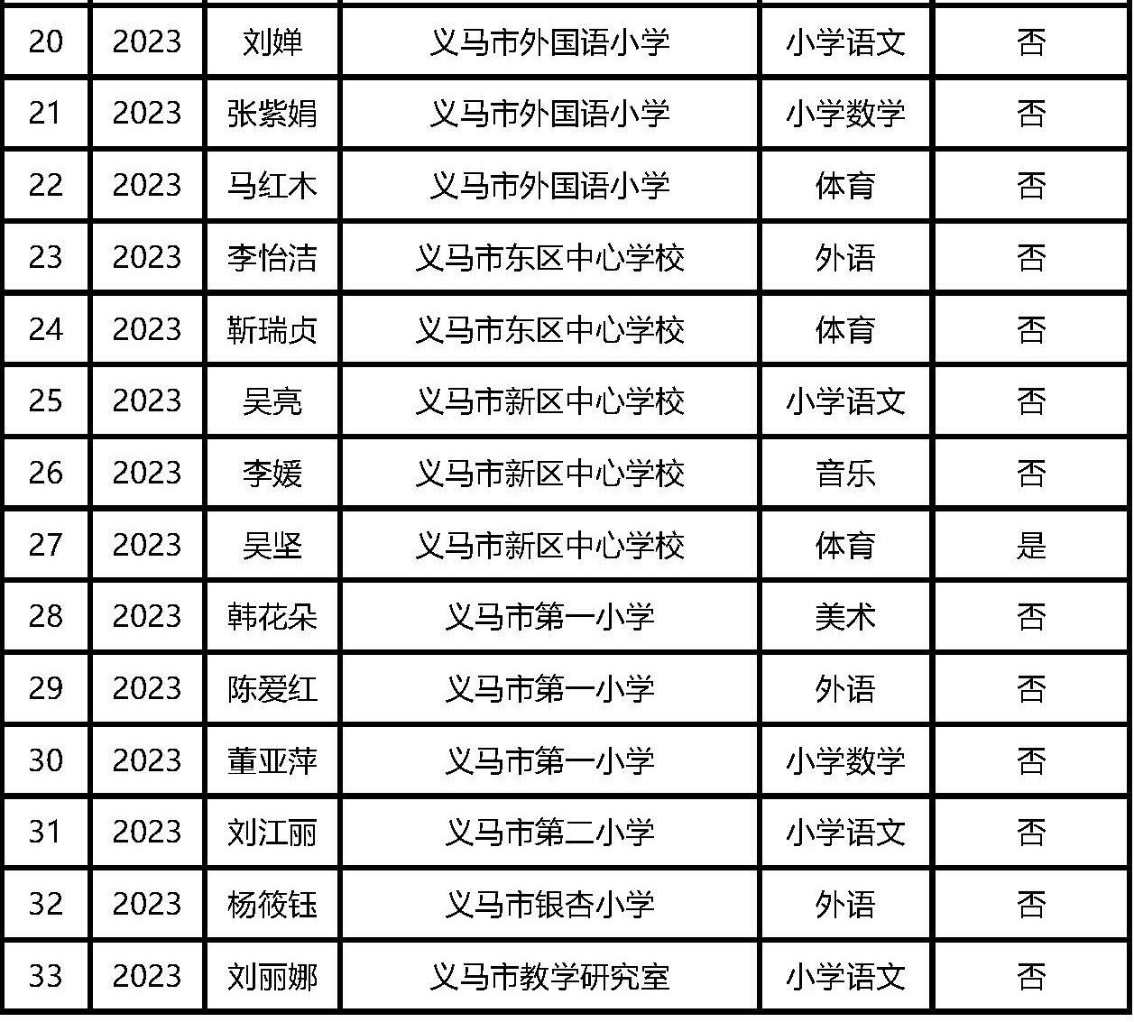 中小學教師中級職稱義馬市評審通過人員名單_頁面_2.jpg