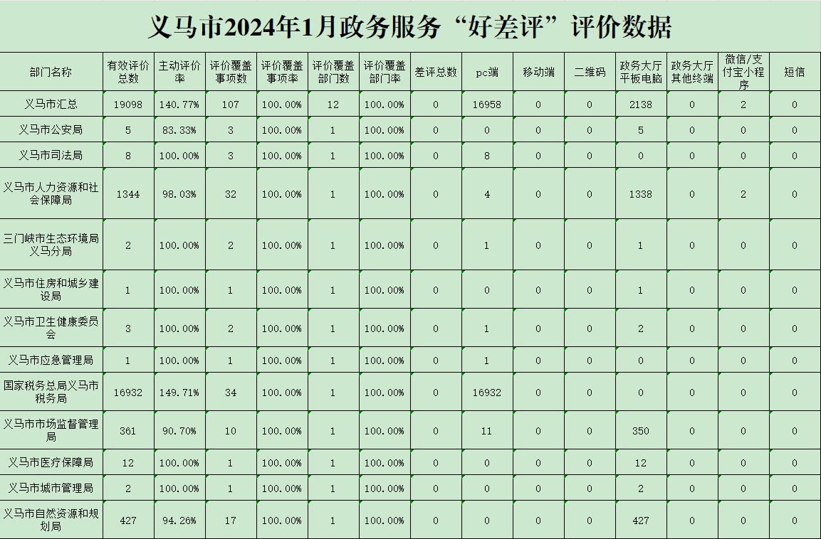義馬市2024年1月政務(wù)服務(wù)“好差評(píng)”評(píng)價(jià)數(shù)據(jù).png
