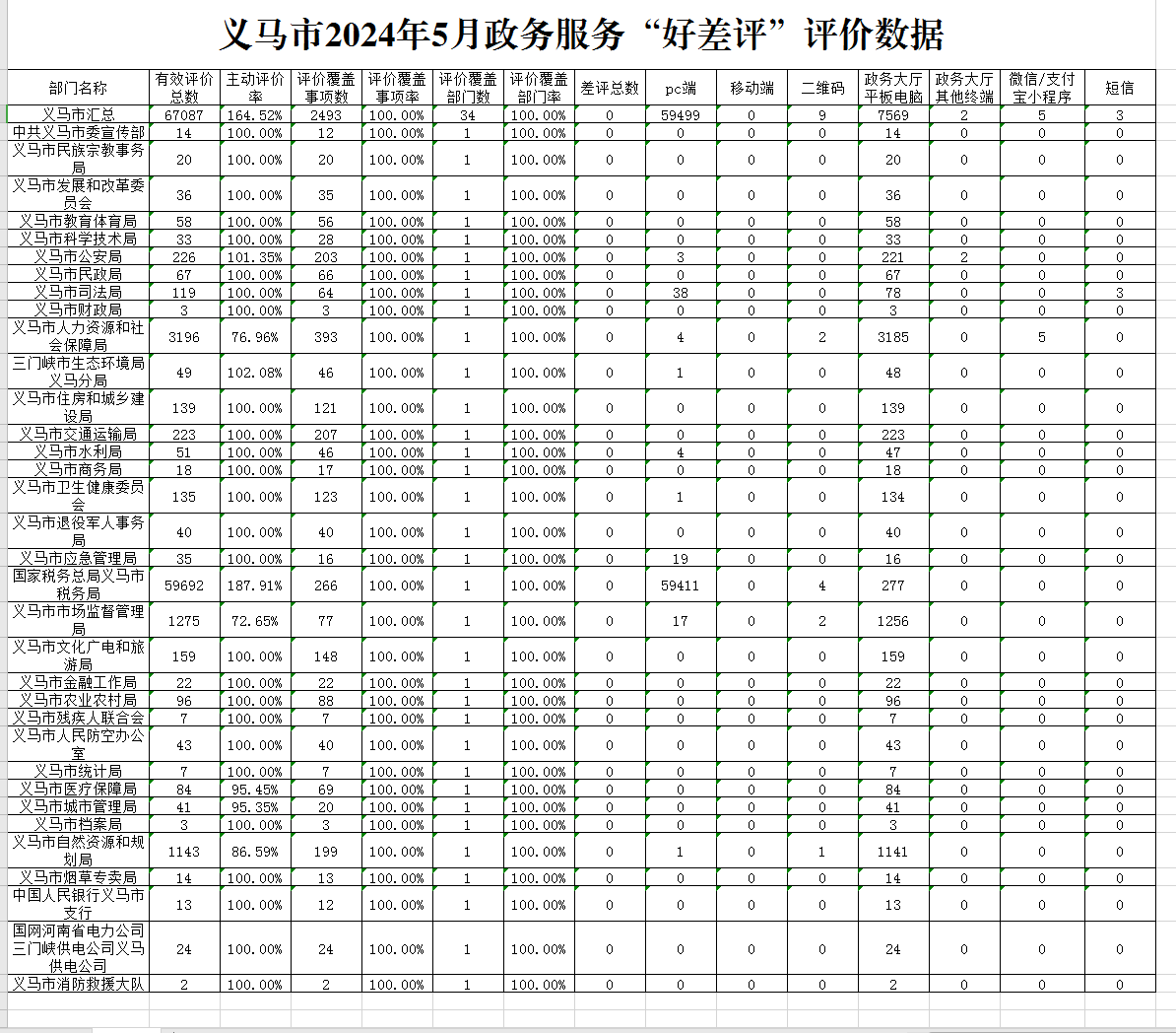 義馬市2024年5月政務(wù)服務(wù)“好差評”評價數(shù)據(jù).png
