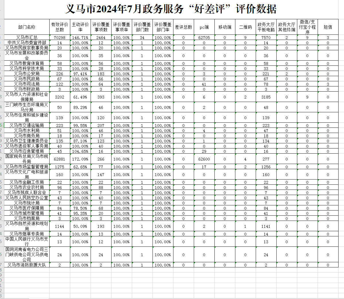 義馬市2024年7月政務(wù)服務(wù)“好差評(píng)”評(píng)價(jià)數(shù)據(jù).png
