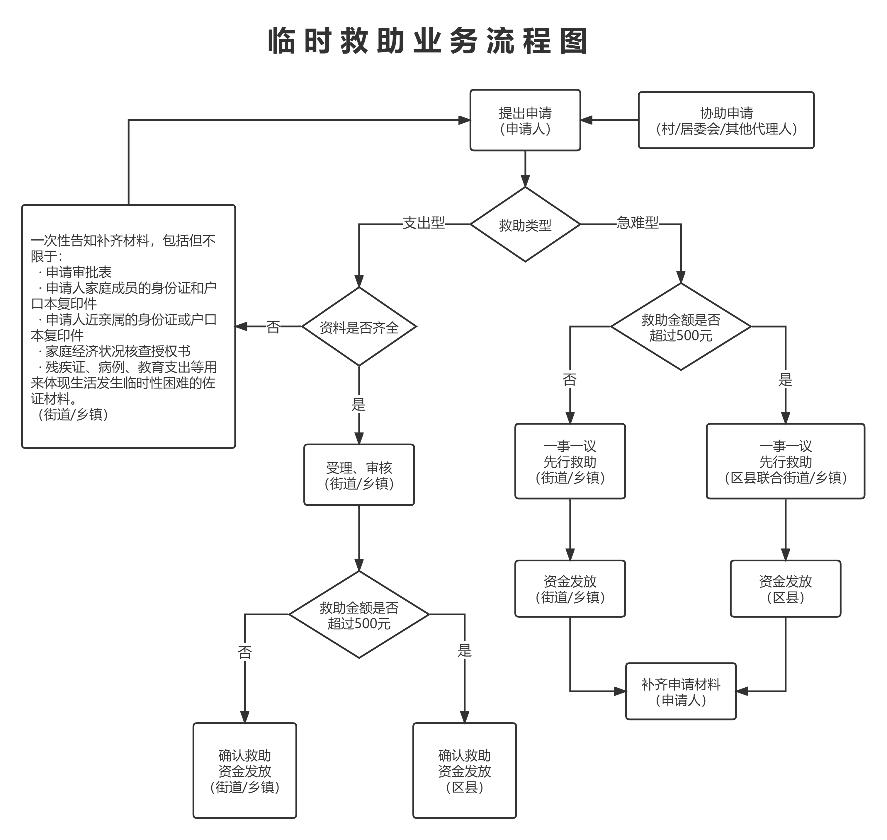 臨時(shí)救助流程圖.png