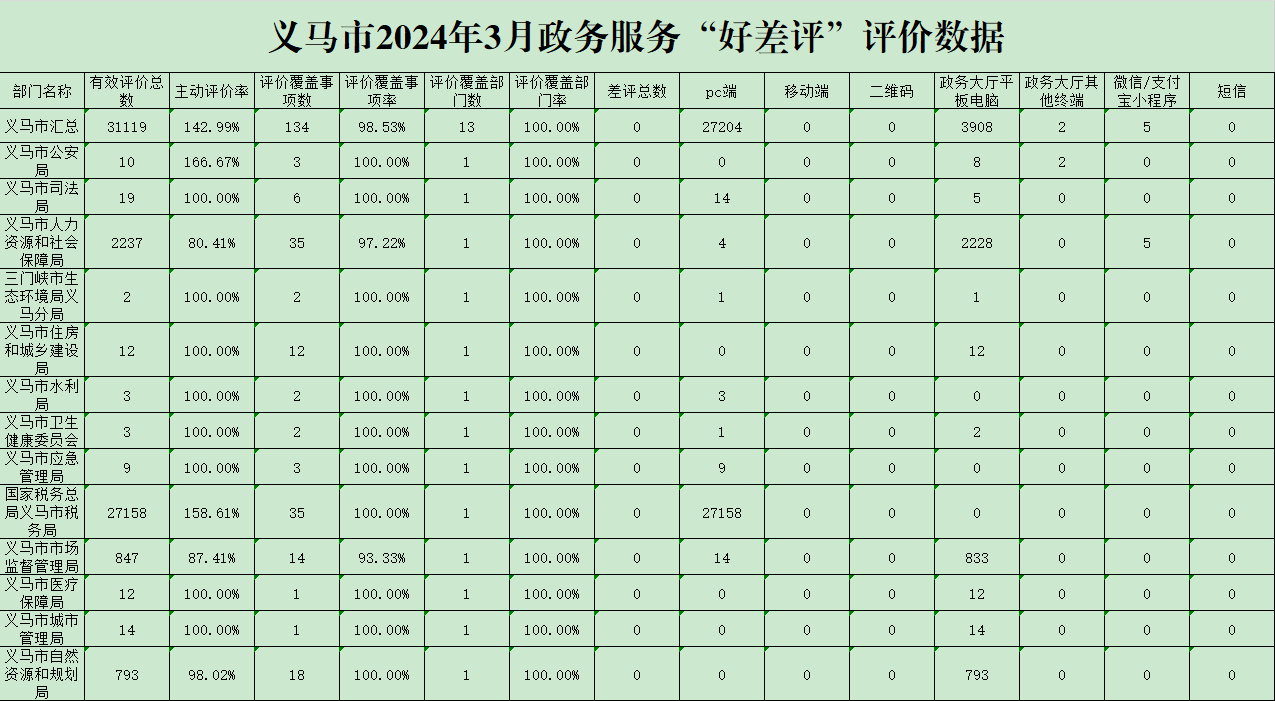 義馬市2024年3月政務服務“好差評”評價數(shù)據(jù).png