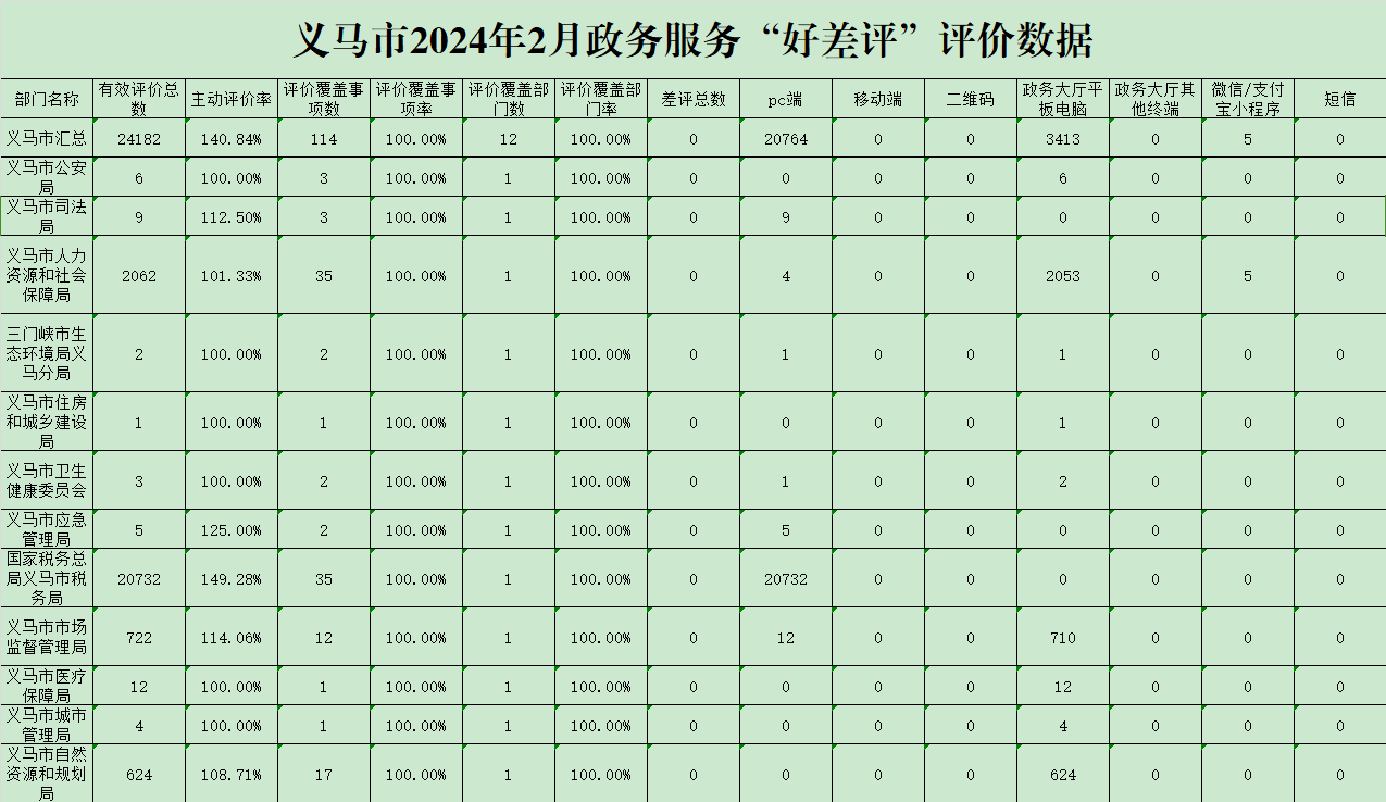 義馬市2024年2月政務(wù)服務(wù)“好差評”評價數(shù)據(jù).png