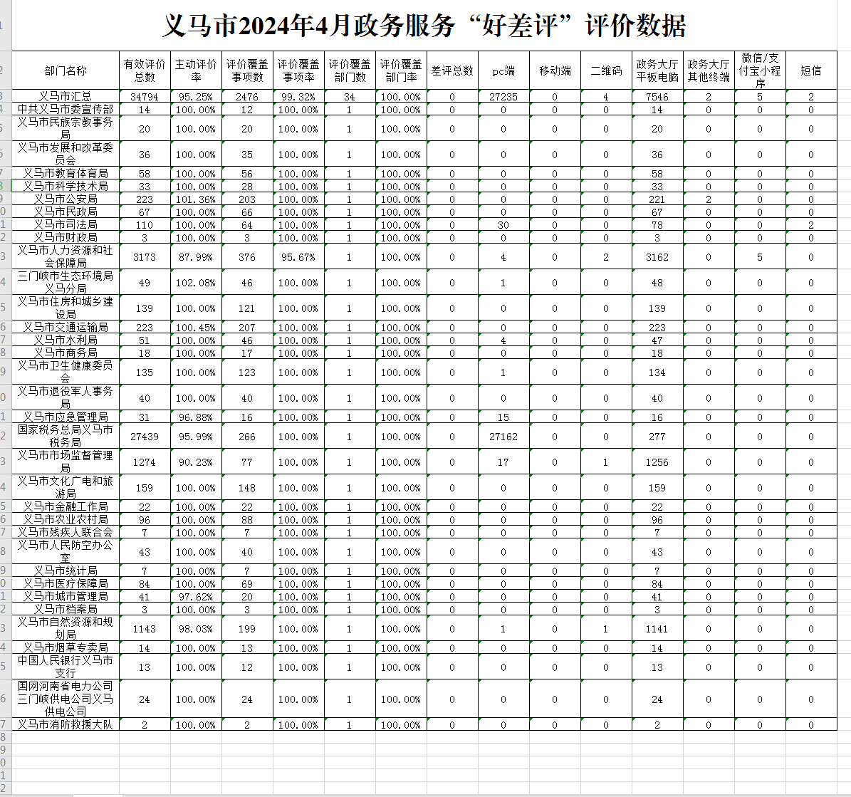 義馬市2024年4月政務(wù)服務(wù)“好差評”評價數(shù)據(jù).png