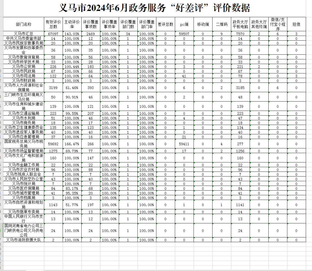 義馬市2024年6月政務(wù)服務(wù)“好差評(píng)”評(píng)價(jià)數(shù)據(jù).png