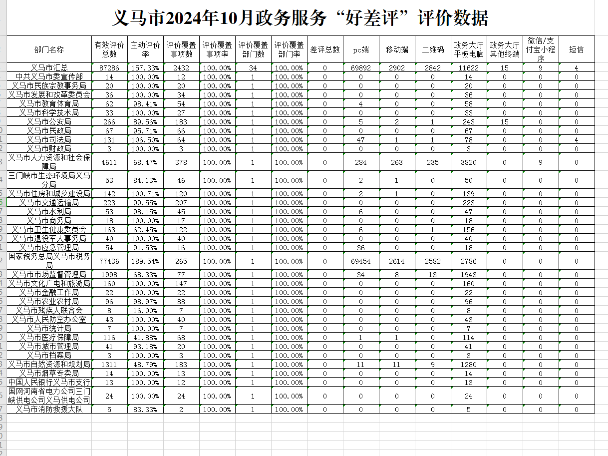 義馬市2024年10月政務(wù)服務(wù)“好差評(píng)”評(píng)價(jià)數(shù)據(jù).png