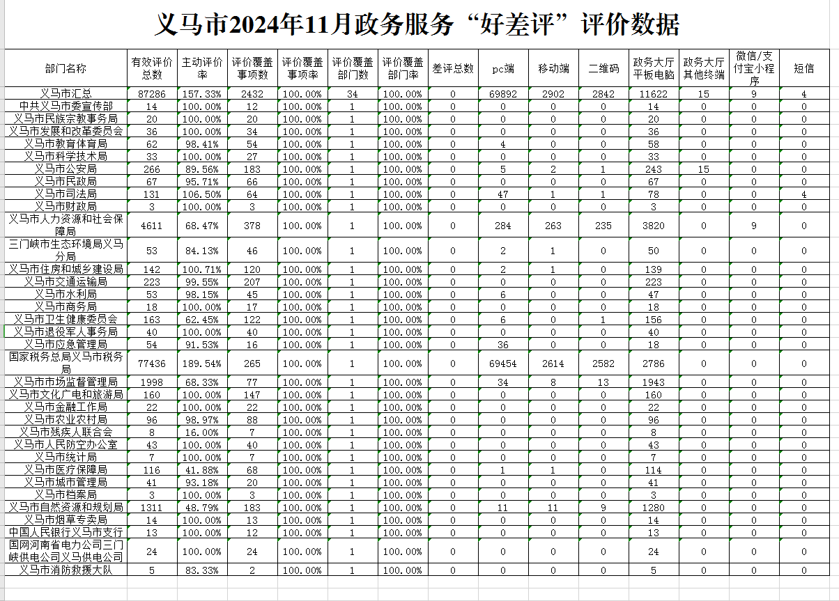 義馬市2024年11月政務(wù)服務(wù)“好差評(píng)”評(píng)價(jià)數(shù)據(jù).png